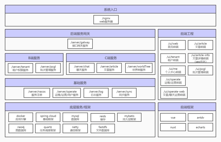 AI software development, intelligent testing, system architecture